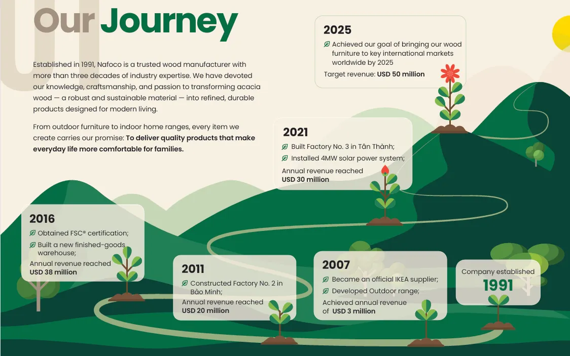 Our Journey - Nafoco milestone timeline